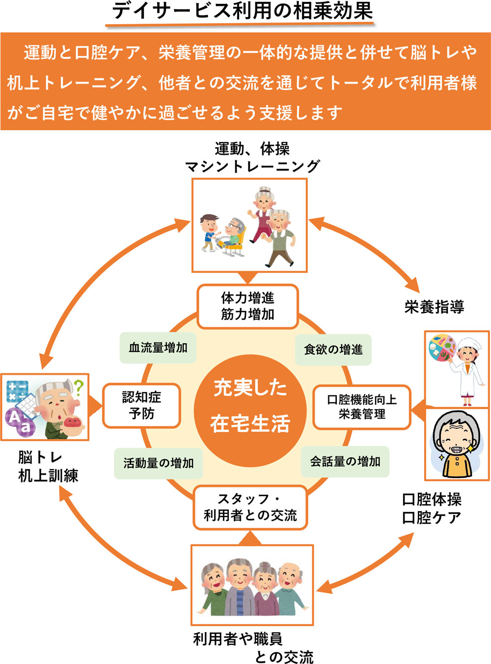 整友会デイリハビリセンター・ご利用案内・デイサービス利用の相乗効果