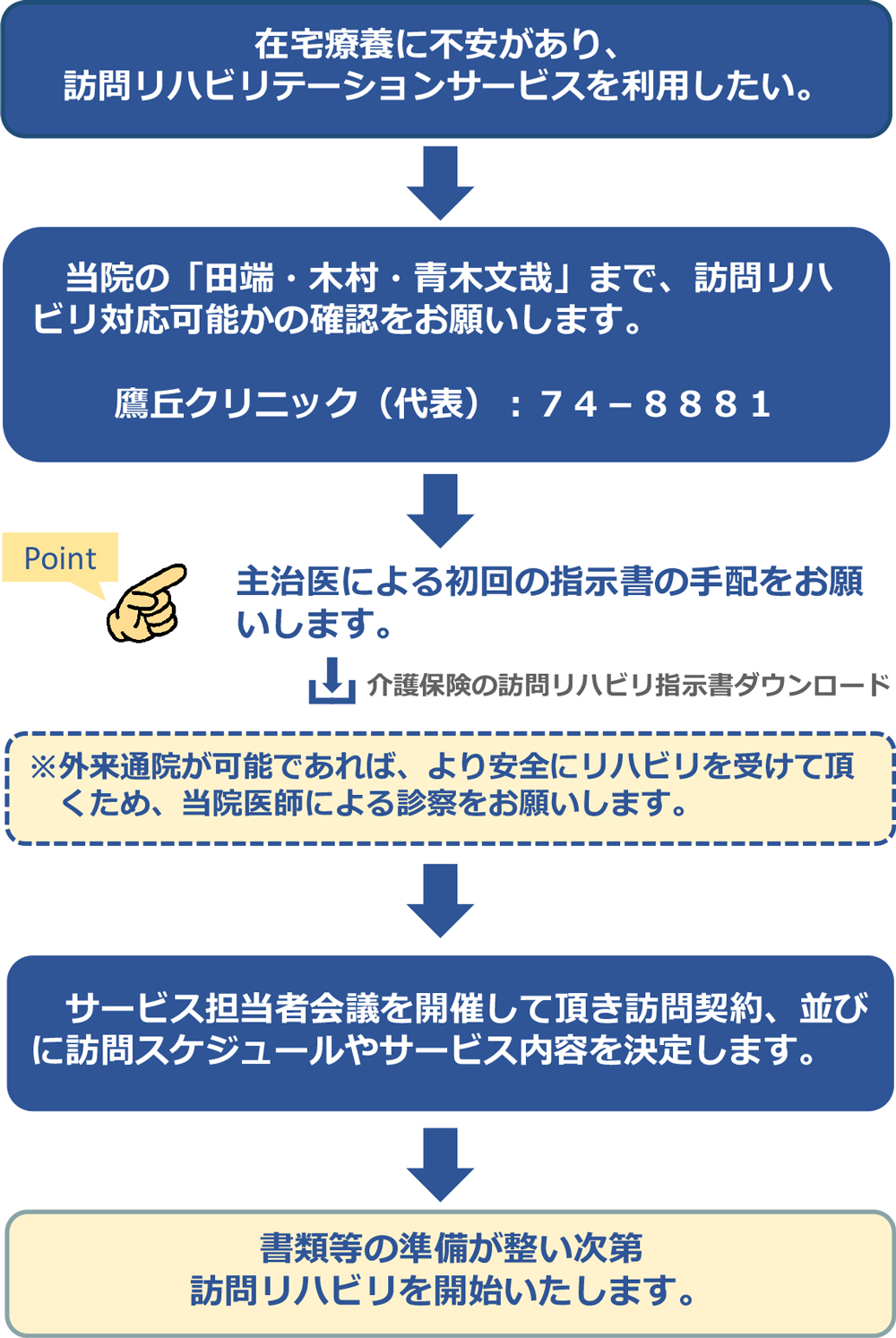 豊橋整形外科 鷹丘クリニック　介護保険の訪問リハビリテーション導入までの流れ